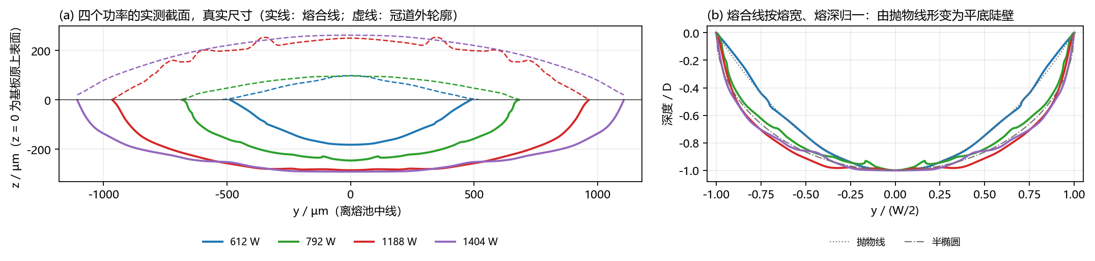 四个功率的实测截面