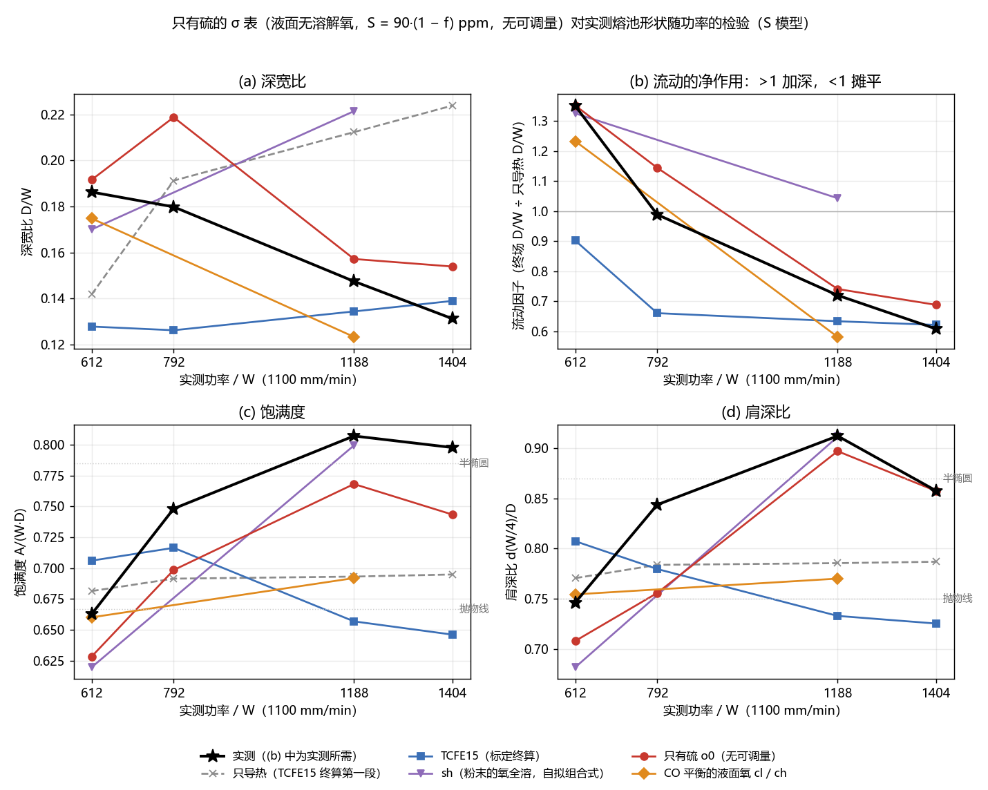 只有硫的零参数检验